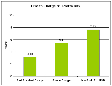 iPad Charging Times