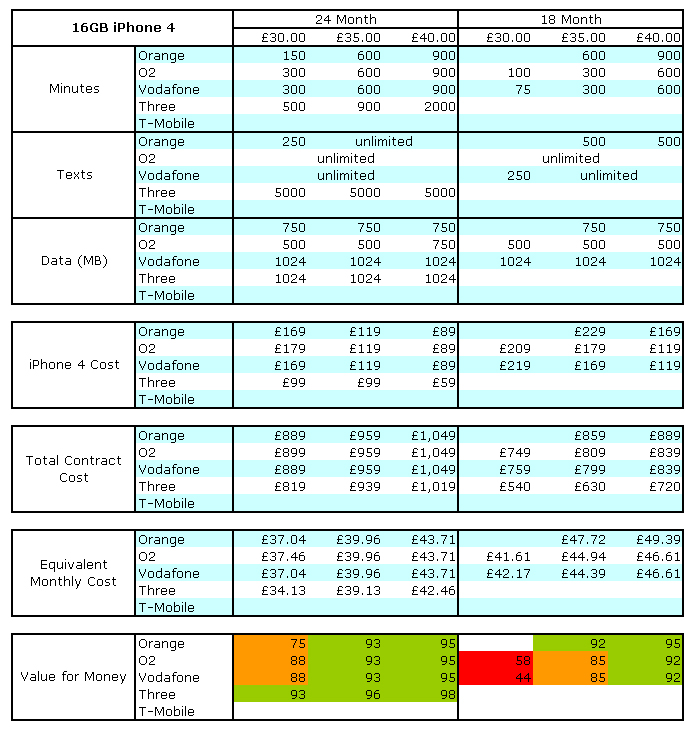 iPhone 4 Tariff Comparison