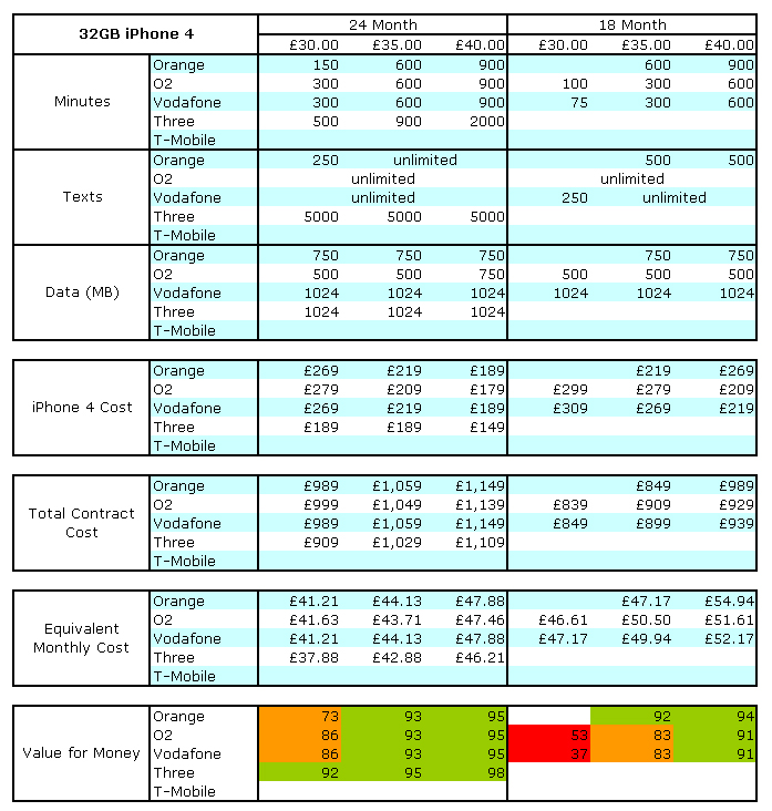 iPhone 4 Tariff Comparison