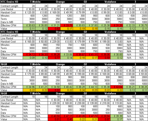 iPhone 4 vs HTC Desire HD Tariff Comparison