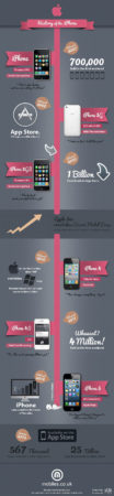 The History Of The Iphone Infographic Mobile Fun Blog The History Of The Iphone Infographic Mobile Fun Blog