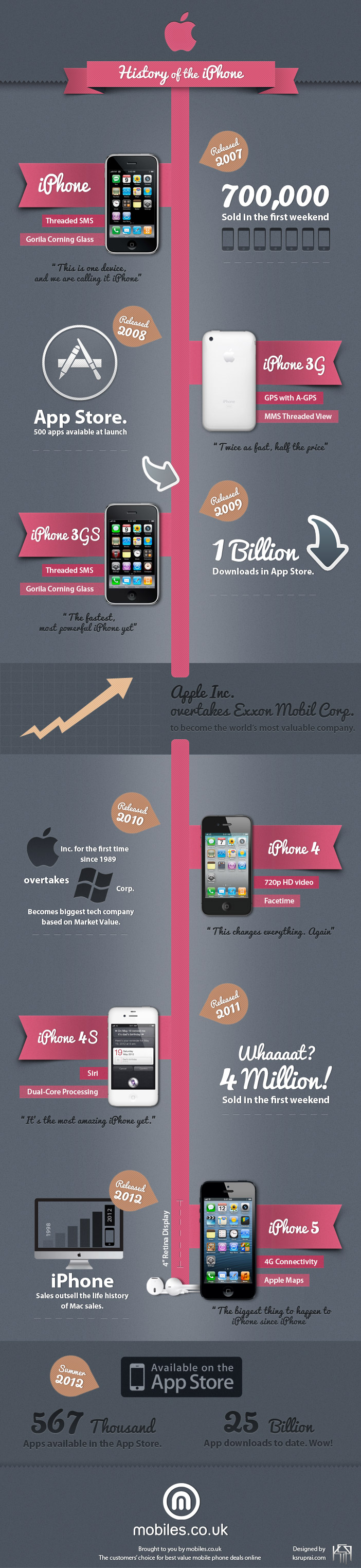The history of the iPhone [infographic] | Mobile Fun Blog