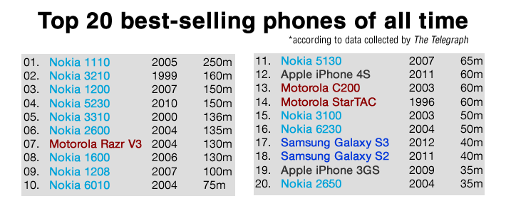 The Top 20 Phones of the Last 20 Years