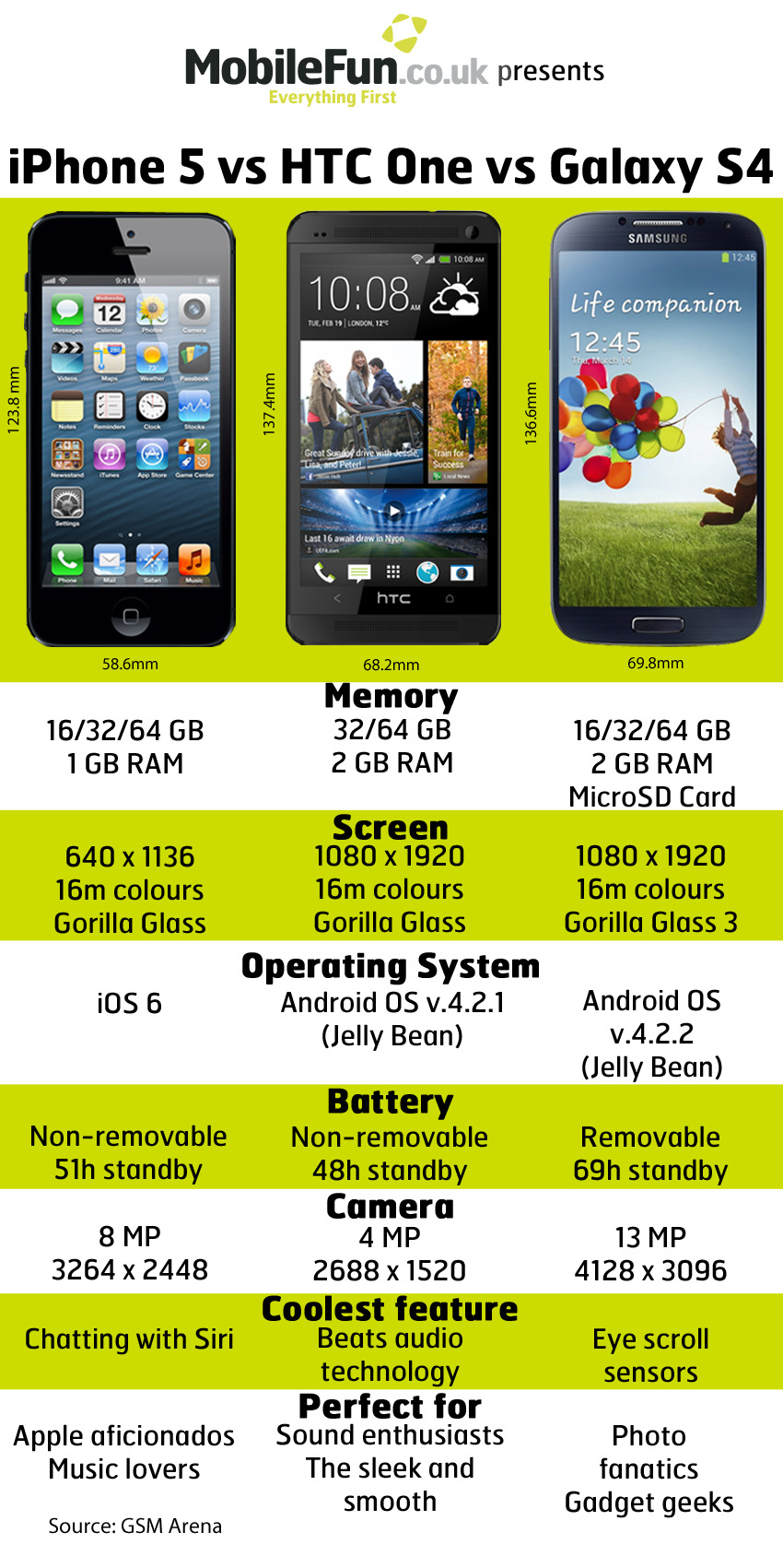 Galaxy S4 HTC One infographic