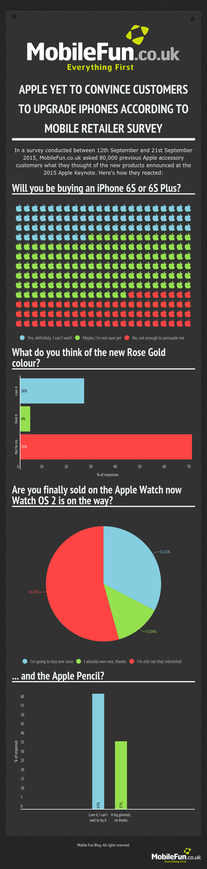 Apple 2015 Keynote Reaction Infographic