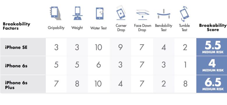 iPhone-SE-durability-comparison