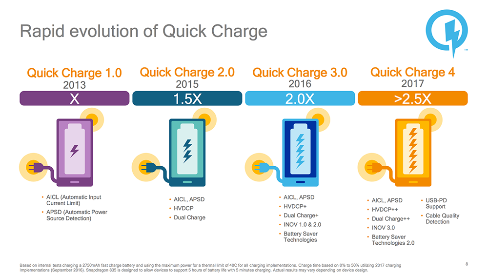 Qualcomm_Quick_Charge_4-History