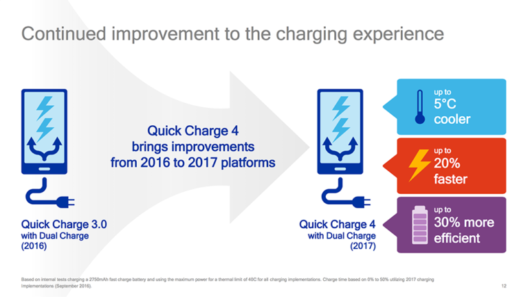 Qualcomm Quick Charge 4.0 announced: faster charging, more efficient