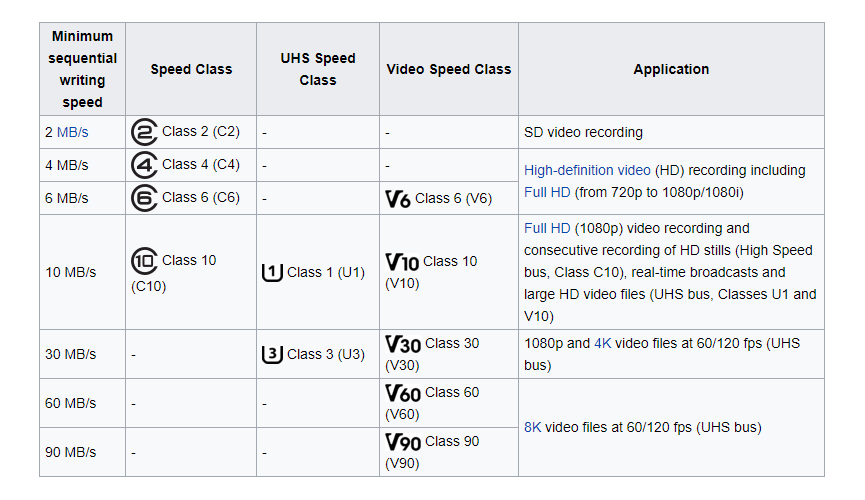 How To Buy An Sd Card Speed Classes Sizes And Capacities.