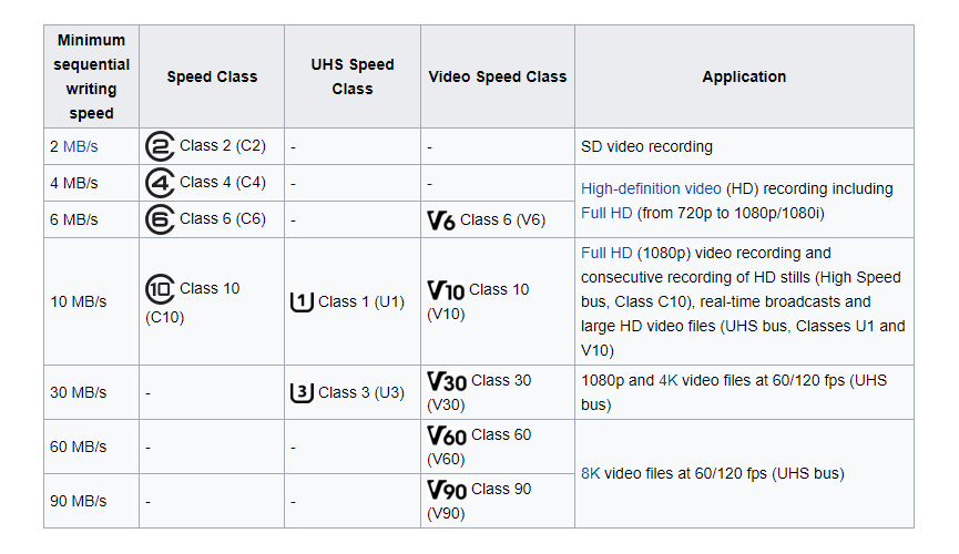 Sd Card Speed Chart