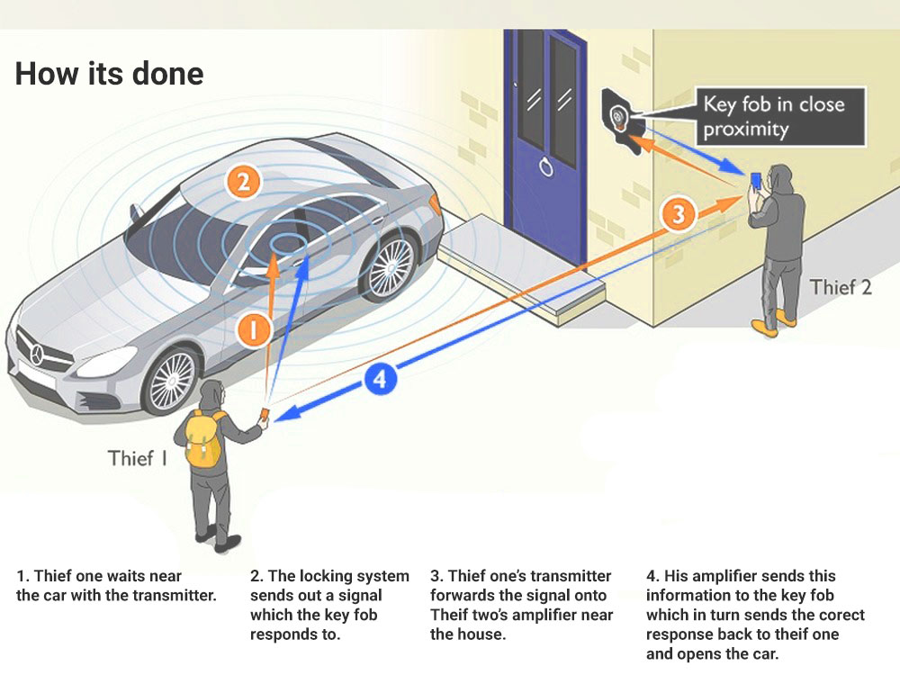 How Do Cars with Keyless Entry Work?