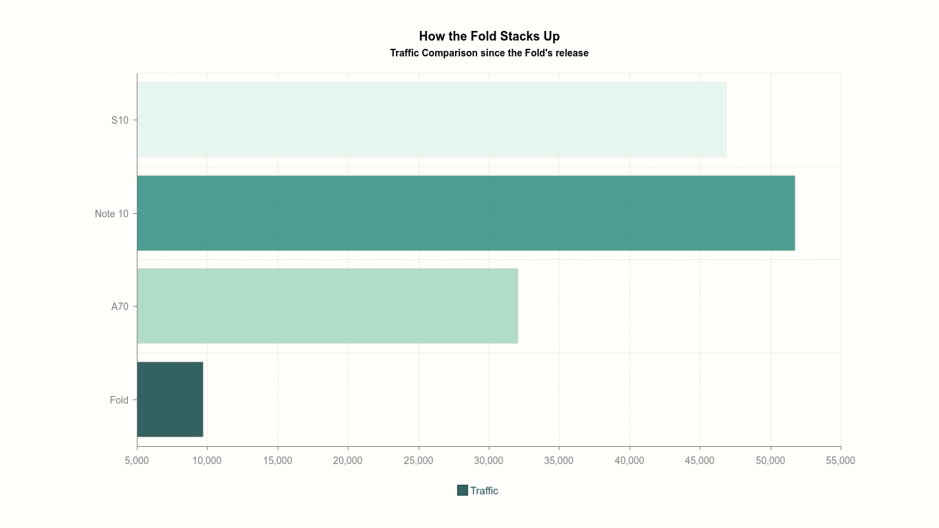 How the Fold stacks up against other Samsung devices