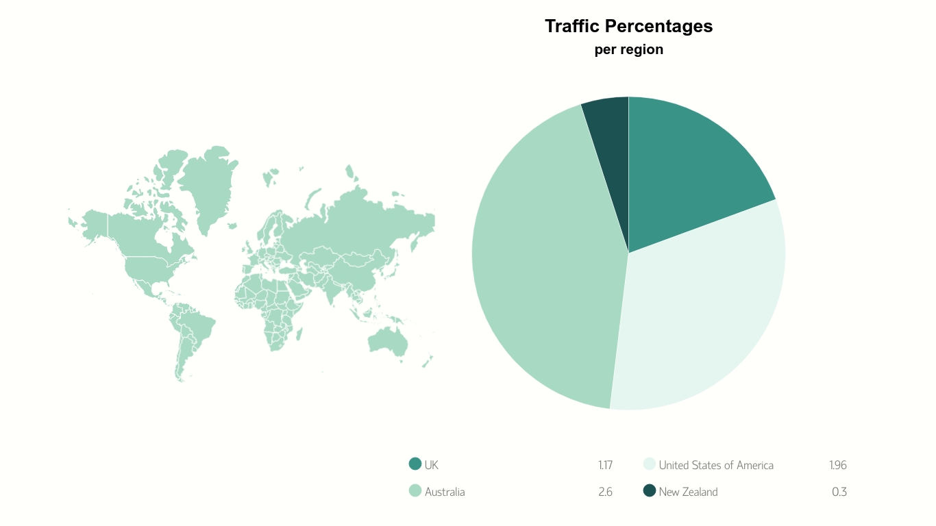 Traffic Percentage Per Region
